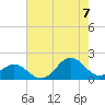 Ocracoke tide chart for Sunday, August 7, 2022