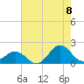 Ocracoke tide chart for Monday, August 8, 2022