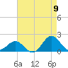 Ocracoke tide chart for Tuesday, August 9, 2022