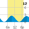 Ocracoke tide chart for Monday, September 12, 2022
