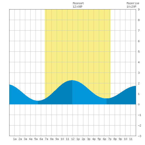 Ocracoke tide chart for Thursday, September 15, 2022