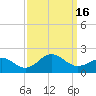 Ocracoke tide chart for Friday, September 16, 2022