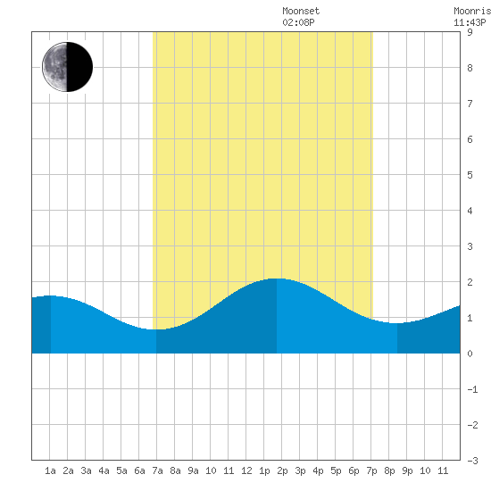 Ocracoke tide chart for Saturday, September 17, 2022
