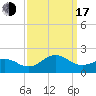 Ocracoke tide chart for Saturday, September 17, 2022
