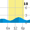Ocracoke tide chart for Sunday, September 18, 2022
