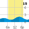 Ocracoke tide chart for Monday, September 19, 2022