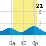 Ocracoke tide chart for Wednesday, September 21, 2022