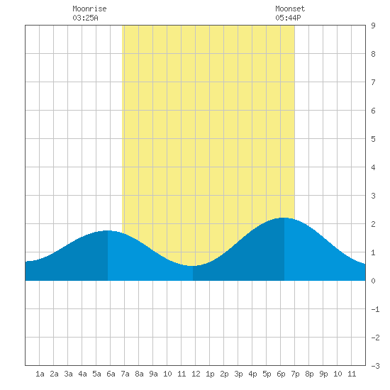Ocracoke tide chart for Thursday, September 22, 2022