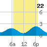 Ocracoke tide chart for Thursday, September 22, 2022