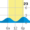Ocracoke tide chart for Friday, September 23, 2022