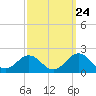 Ocracoke tide chart for Saturday, September 24, 2022