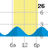 Ocracoke tide chart for Monday, September 26, 2022