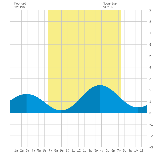 Ocracoke tide chart for Monday, September 5, 2022