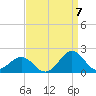 Ocracoke tide chart for Wednesday, September 7, 2022