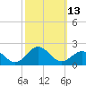 Ocracoke tide chart for Thursday, October 13, 2022