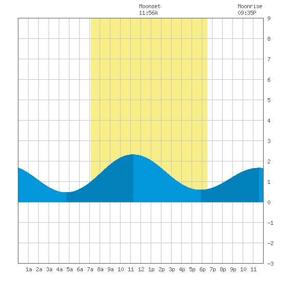 Ocracoke tide chart for Friday, October 14, 2022