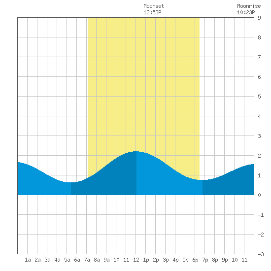 Ocracoke tide chart for Saturday, October 15, 2022