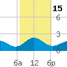 Ocracoke tide chart for Saturday, October 15, 2022