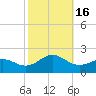 Ocracoke tide chart for Sunday, October 16, 2022
