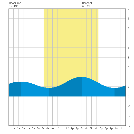 Ocracoke tide chart for Tuesday, October 18, 2022