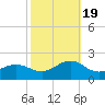 Ocracoke tide chart for Wednesday, October 19, 2022