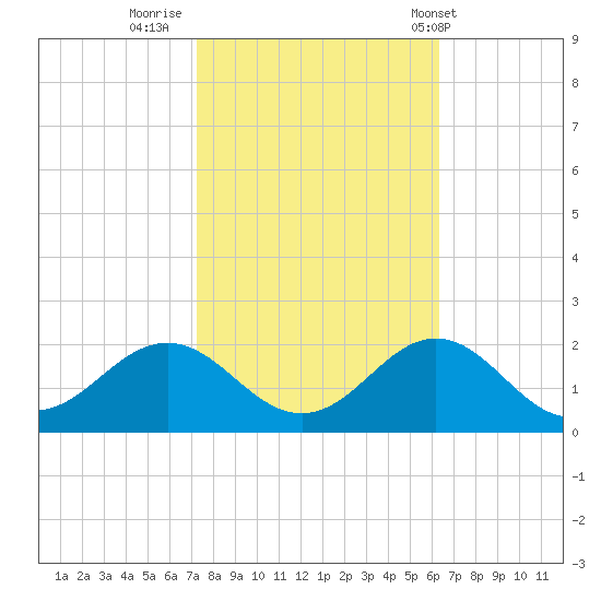 Ocracoke tide chart for Saturday, October 22, 2022