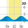 Ocracoke tide chart for Saturday, October 22, 2022