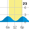 Ocracoke tide chart for Sunday, October 23, 2022
