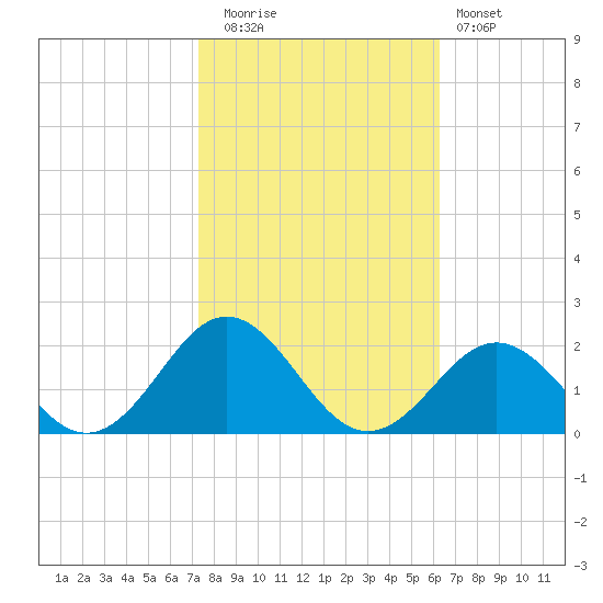 Ocracoke tide chart for Wednesday, October 26, 2022