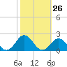Ocracoke tide chart for Wednesday, October 26, 2022