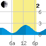 Ocracoke tide chart for Sunday, October 2, 2022