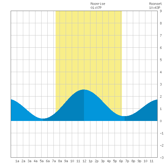 Ocracoke tide chart for Sunday, October 30, 2022