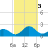 Ocracoke tide chart for Monday, October 3, 2022