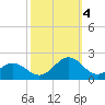 Ocracoke tide chart for Tuesday, October 4, 2022