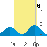 Ocracoke tide chart for Thursday, October 6, 2022