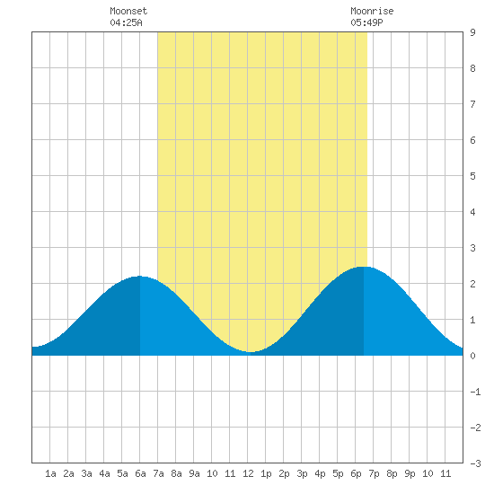 Ocracoke tide chart for Friday, October 7, 2022