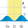 Ocracoke tide chart for Friday, October 7, 2022