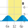 Ocracoke tide chart for Saturday, October 8, 2022