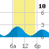 Ocracoke tide chart for Thursday, November 10, 2022