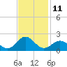 Ocracoke tide chart for Friday, November 11, 2022