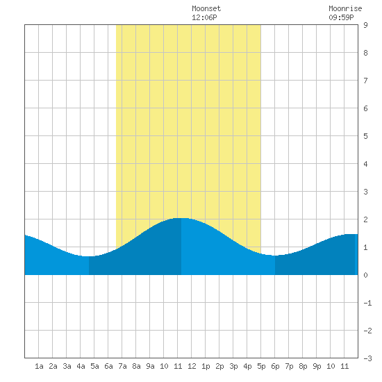 Ocracoke tide chart for Monday, November 14, 2022