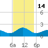 Ocracoke tide chart for Monday, November 14, 2022