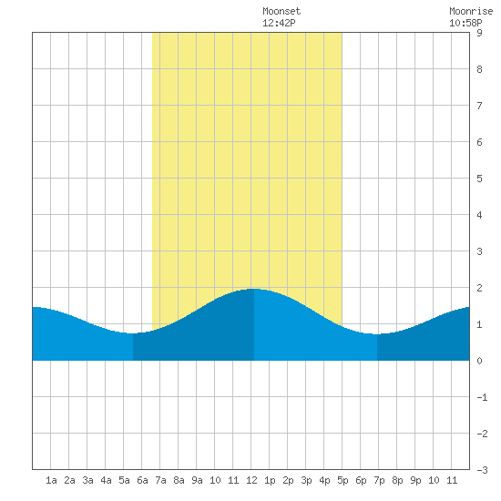 Ocracoke tide chart for Tuesday, November 15, 2022