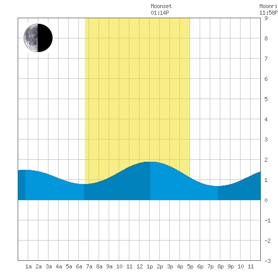 Ocracoke tide chart for Wednesday, November 16, 2022