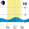 Ocracoke tide chart for Wednesday, November 16, 2022