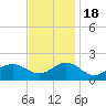 Ocracoke tide chart for Friday, November 18, 2022