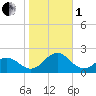 Ocracoke tide chart for Tuesday, November 1, 2022