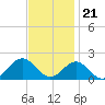 Ocracoke tide chart for Monday, November 21, 2022