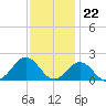 Ocracoke tide chart for Tuesday, November 22, 2022