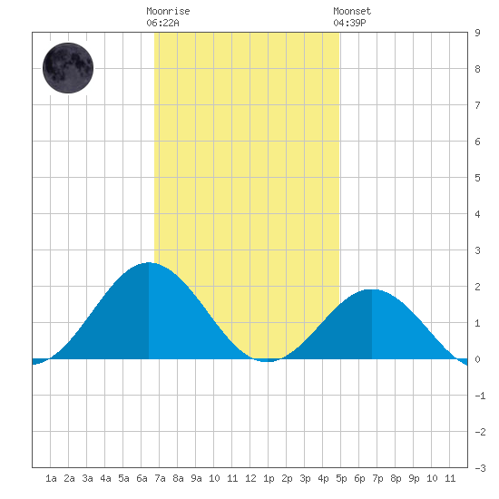 Ocracoke tide chart for Wednesday, November 23, 2022